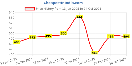 flipkart.com wilora 8KG PVC Dumbbell Pack 4x 2.5kg Plates, Rods & Connector Adjustable Dumbbell Freestyle Skipping Rope wilora Price History Graph from 13 Jun 2025 to 14 Oct 2025