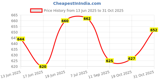 flipkart.com toyo 8KV TRANSFORMER FOR ZATKA MACHINE/FENCING SYSTEM Solar and Fuel Cell Electronic Hobby Kit toyo Price History Graph from 13 Jun 2025 to 31 Oct 2025