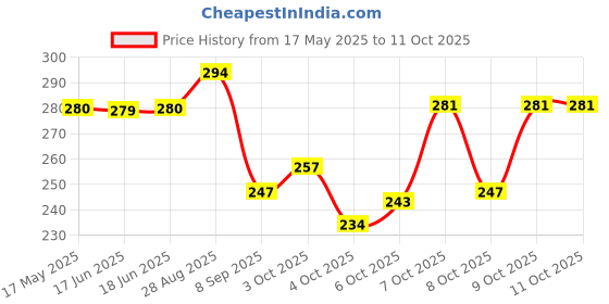 flipkart.com 8lovees Casual, Formal RedClutch 8lovees Price History Graph from 17 May 2025 to 11 Oct 2025