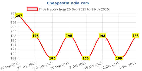 flipkart.com ambitieux 8mm 400+ rainbow multicolor beads ambitieux Price History Graph from 20 Sep 2025 to 1 Nov 2025