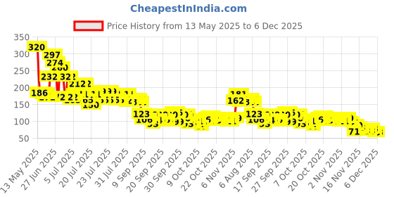 flipkart.com 8mm Karungali Mala With Lab Certificate Wood Necklace karungali Price History Graph from 13 May 2025 to 4 Dec 2025