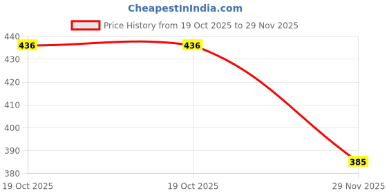 flipkart.com lieutenant 8MM-Shank ( 12 X 50 ) MM Straight Router Bit Rotary Bit Set lieutenant Price History Graph from 19 Oct 2025 to 29 Nov 2025