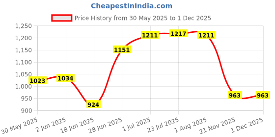flipkart.com dgk 8mm Thickness 9 Teeth Drive Shaft Cordless Grass Trimmer dgk Price History Graph from 30 May 2025 to 29 Nov 2025