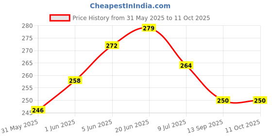 flipkart.com eseksafar 8mm Transparent LPG Gas Pipe 2 meter & 3pc Hose Clamps set Internal Pipe size 8mm for Home, Restaurant Hose Pipe eseksafar Price History Graph from 31 May 2025 to 11 Oct 2025