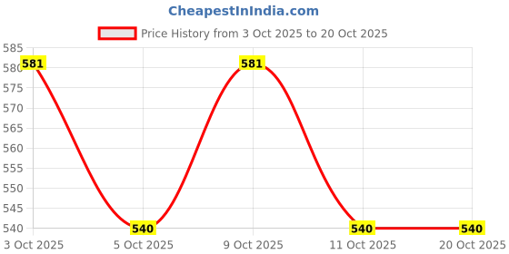 flipkart.com vg tarp 8mm x 20m Heavy-Duty Yellow Twisted Rope - High Strength Nylon Retractable Clothesline vg tarp Price History Graph from 3 Oct 2025 to 20 Oct 2025