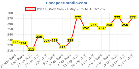 flipkart.com adore 8Pc Baby Bottle Nipple Straw Brush Sponge Nylon Cleaning Bottle Tong Set adore Price History Graph from 21 May 2025 to 31 Oct 2025