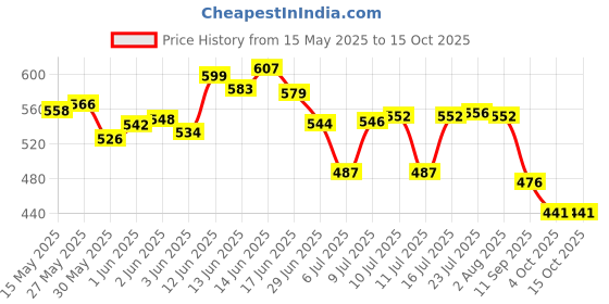 flipkart.com trujve 8pc Drill Power Scrubber Brushes & Nylon Bristle Pads for Effective Floors Tiles Power Scrubber Cleaning for Bathroom, Floor, Tile Scrubber Scouring Pads trujve Price History Graph from 15 May 2025 to 15 Oct 2025