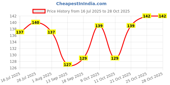 flipkart.com fably 8pc Stainless Steel Fork best Quality Table Ware Set ( Pack of 8 ) Steel Dessert Spoon Set fably Price History Graph from 16 Jul 2025 to 28 Oct 2025