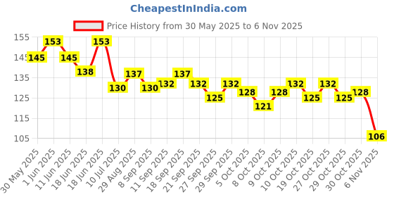 flipkart.com deodap 8pcs Car Backrest Hanger/Car Seat Headrest Hooks/Back Seat Organizer Hanger Hook Car Side Seat Catcher deodap Price History Graph from 30 May 2025 to 30 Oct 2025