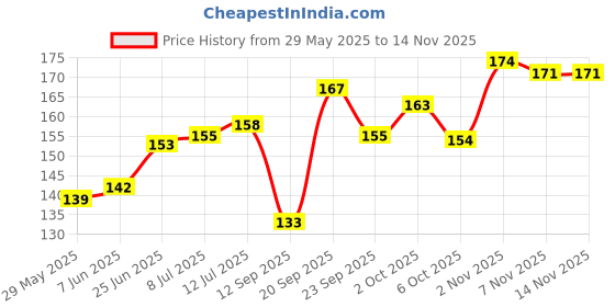 flipkart.com decronics 8PCS DIY Needle Threader Plastic Wire Loop Hand Stitch Insertion Sewing tool Thread Pick decronics Price History Graph from 29 May 2025 to 13 Nov 2025