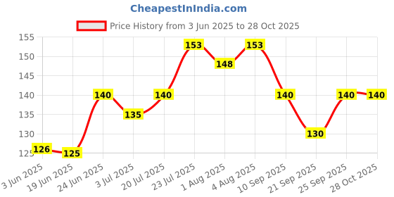 flipkart.com pabuza (8Pcs) Furniture Corner pabuza Price History Graph from 3 Jun 2025 to 28 Oct 2025