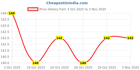 flipkart.com trujve 8Pcs Golden Ring Size Adjuster for Loose Rings Tightener Resizer Fit Spiral Silicone Ring trujve Price History Graph from 3 Oct 2025 to 3 Nov 2025