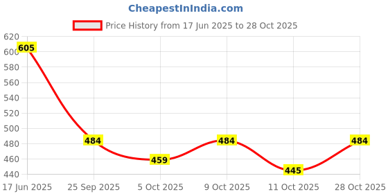 flipkart.com prezzie villa 8pcs Space Bagpack Combo Pencil Box, Pencil, Crayons, Eraser, Ruler Sharpener Waterproof Backpack prezzie villa Price History Graph from 17 Jun 2025 to 28 Oct 2025
