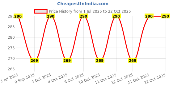 flipkart.com qweezer 8pcs Toilet Seat Cover Lifter Adhesive Fit Toilet Seat Lid Lock qweezer Price History Graph from 1 Jul 2025 to 21 Oct 2025