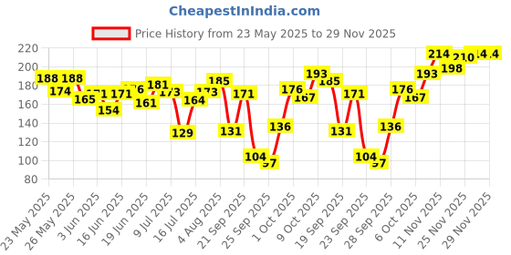 flipkart.com underated 8% GLYCOLIC ACID + 1% SALICYLIC ACID + 1% GDL MULTIPURPOSE TONING SOLUTION Men & Women underated Price History Graph from 23 May 2025 to 29 Nov 2025