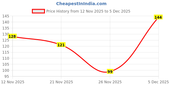 flipkart.com kaykus 8Piece Pubg Game Finger Sleeve Touchscreen Finger Sleeves for Gaming Anti Sweat Finger Sleeve kaykus Price History Graph from 12 Nov 2025 to 3 Dec 2025