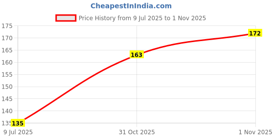 flipkart.com 8raction 8/RACTION PRETTY PINK Eau de Parfum - 20 ml 8raction Price History Graph from 9 Jul 2025 to 1 Nov 2025