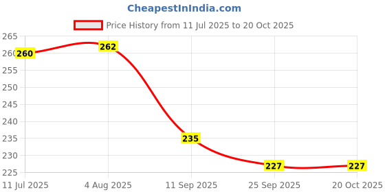 flipkart.com kr 8th Birthday Decoration Kit Blue White Golden Balloon Net Curtain & light kr Price History Graph from 11 Jul 2025 to 20 Oct 2025