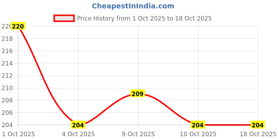 flipkart.com kr 8TH BIRTHDAY DECORATION WITH SPIDER MAN THEME kr Price History Graph from 1 Oct 2025 to 17 Oct 2025