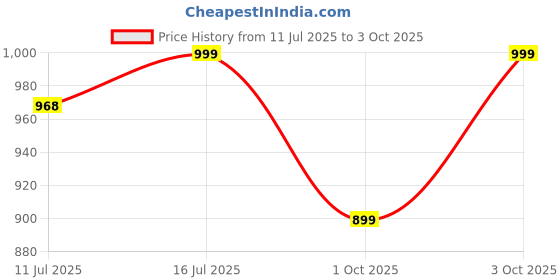flipkart.com 8th wonder Solid Men Three Fourths 8th wonder Price History Graph from 11 Jul 2025 to 3 Oct 2025