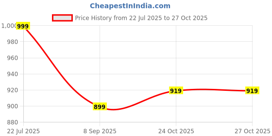 flipkart.com 8th wonder Solid Men Three Fourths 8th wonder Price History Graph from 22 Jul 2025 to 27 Oct 2025