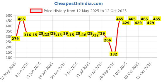 flipkart.com eveready 8W LED Down|Cool|2 Year Warranty|Pack of 1 Ceiling Light Ceiling Lamp eveready Price History Graph from 12 May 2025 to 12 Oct 2025