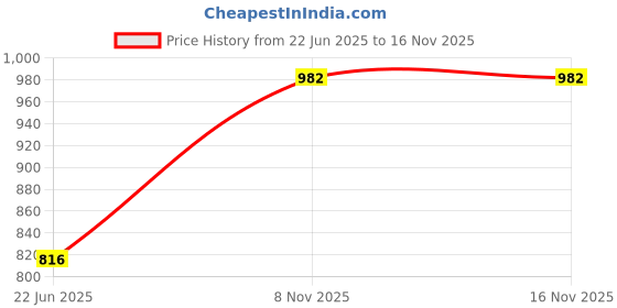 flipkart.com aster lite 8W Neutral White (4000K) Slim Round LED Panel/Recessed Ceiling Light (Pack of 5) Recessed Ceiling Lamp aster lite Price History Graph from 22 Jun 2025 to 16 Nov 2025