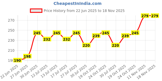 flipkart.com nortixon 8W RAINBOW LED LIGHT Ceiling Light Ceiling Lamp nortixon Price History Graph from 22 Jun 2025 to 17 Nov 2025