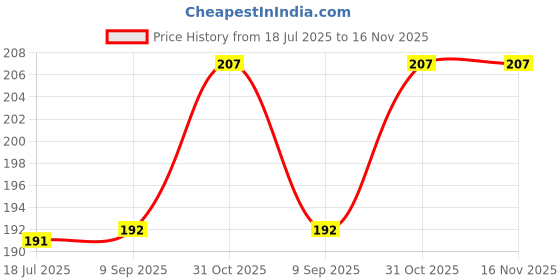 flipkart.com fclean 8"x10" 50 PC MEDIUM Waste Disposal Bags for hygienic disposal of used diapers, sanitary pads, condoms, tampons and other intimate waste fclean Price History Graph from 18 Jul 2025 to 16 Nov 2025