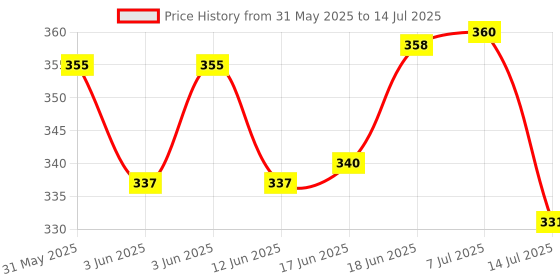 flipkart.com variety 8X10 6X8 6X6 COMBO CANVAS BOARD Cotton Medium Grain Board Canvas (Set of 9) variety Price History Graph from 31 May 2025 to 14 Jul 2025