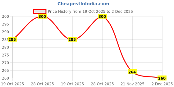 flipkart.com i geon 8x12 Foot Anti Bird & Window Protection Camping net (White) Camping Net i geon Price History Graph from 19 Oct 2025 to 2 Dec 2025