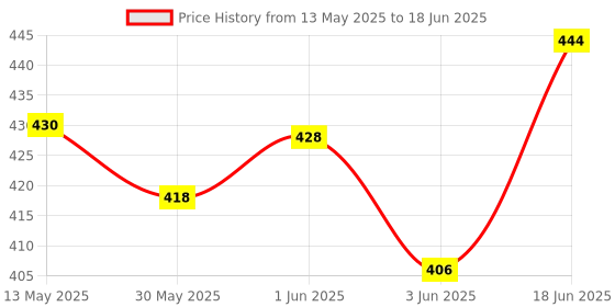 flipkart.com raisco 8x12 Ft Anti-Bird Net (96 Sq Ft) UV-Stabilized With 15Pcs Clips & Tying Ropes Camping Net raisco Price History Graph from 13 May 2025 to 18 Jun 2025