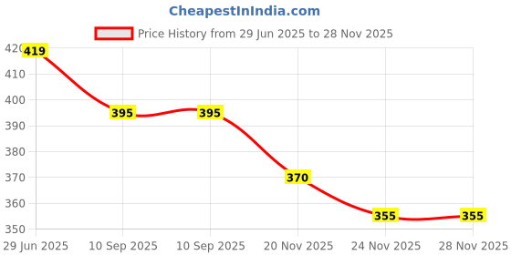 flipkart.com euphoria 8x12 INCH Regular Plane 60 Micron Security Bags Tamper Proof Pack of 100 Security Bag euphoria Price History Graph from 29 Jun 2025 to 26 Nov 2025