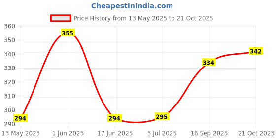 flipkart.com dja 8x12Foot Anti Bird & Window Protection Safety Nylon Net (White) Camping Net dja Price History Graph from 13 May 2025 to 21 Oct 2025