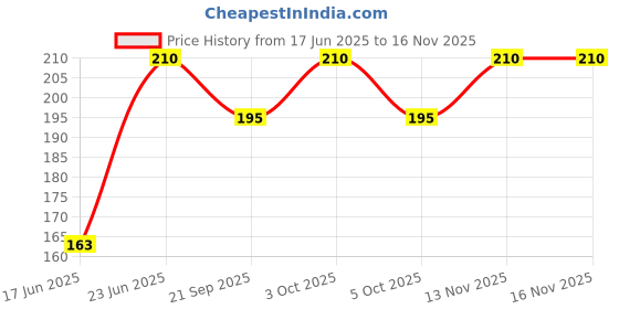 flipkart.com aj fashiion 8x6mm Drop Shape LEAF GREEN Colour Stone Crystal Kundan Beads Stone (1000PICS) aj fashiion Price History Graph from 17 Jun 2025 to 16 Nov 2025