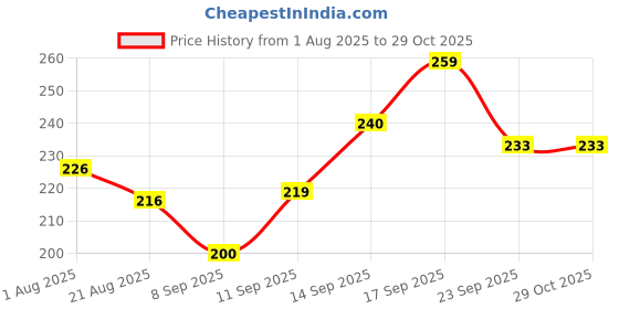 flipkart.com clibo 8X8 (8inch) Stainless Steel Rain Shower Head Without Arm (Silver) Fixed Mount clibo Price History Graph from 1 Aug 2025 to 29 Oct 2025