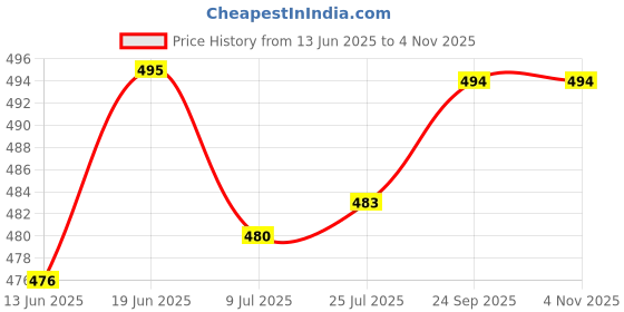 flipkart.com kavson - 8X8 EXTRA HEAVY Ultra Slim Shower With Heavy Arm Fixed Mount kavson Price History Graph from 13 Jun 2025 to 1 Nov 2025