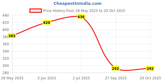 flipkart.com bathonix 8x8 Inch S.S Maze Shower Head Only (Pack of 1) Fixed Mount bathonix Price History Graph from 28 May 2025 to 19 Oct 2025