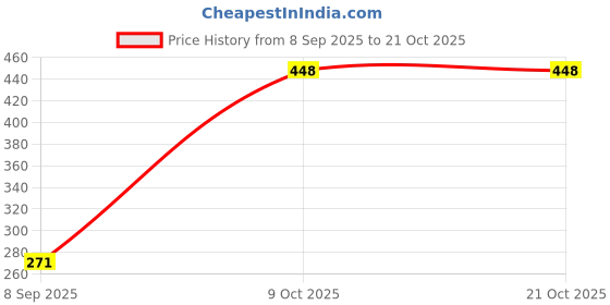 flipkart.com getchi 8x8 Inch S.S Ultra Slim Shower with 18" Inch Square Shower Arm - Set of 1 Fixed Mount getchi Price History Graph from 8 Sep 2025 to 21 Oct 2025