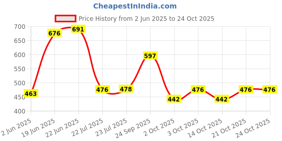 flipkart.com clinton (8x8 inch) Stainless Steel Ultra Slim Rain Shower Head with 18 inch Arm Fixed Mount clinton Price History Graph from 2 Jun 2025 to 21 Oct 2025