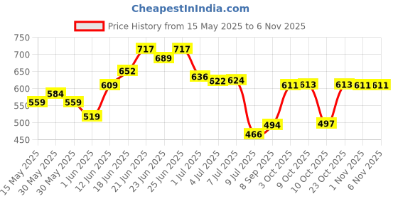 flipkart.com ramya 8x8 Premium Quality Heavy Amaze Rain Shower Head With 15 Inch Square Arm Fixed Mount ramya Price History Graph from 15 May 2025 to 5 Nov 2025