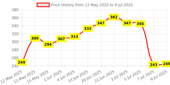 flipkart.com ramya 8x8 Premium Quality Shower Head Without Arm Fixed Mount ramya Price History Graph from 12 May 2025 to 9 Jul 2025