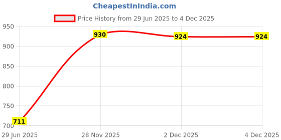 flipkart.com gold bell 8x8 Ultra Slim with 15inch Arm Shower Head_09 Fixed Mount gold bell Price History Graph from 29 Jun 2025 to 3 Dec 2025