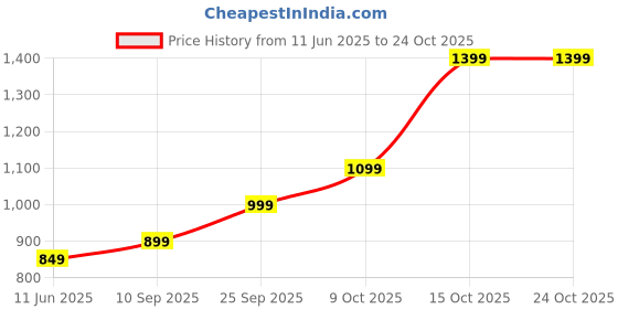 flipkart.com lva creations 8yy5rtt S 999 5 g Silver Coin lva creations Price History Graph from 11 Jun 2025 to 23 Oct 2025