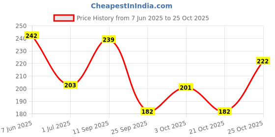 flipkart.com lakmé 9-5 P+M FDN Foundation lakmé Price History Graph from 7 Jun 2025 to 25 Oct 2025