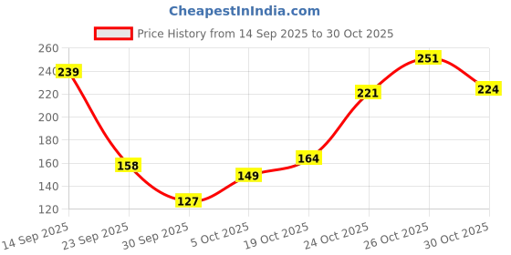 flipkart.com lakmé 9-5 P+M FDN Foundation lakmé Price History Graph from 14 Sep 2025 to 30 Oct 2025