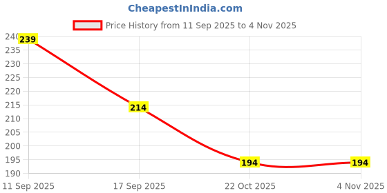 flipkart.com lakmé 9-5 P+M FDN Foundation lakmé Price History Graph from 11 Sep 2025 to 2 Nov 2025