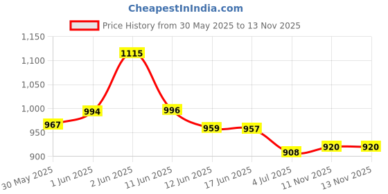 flipkart.com gadget deals 9-9-9 Bluetooth AUX USB 160 W AV Control Amplifier gadget deals Price History Graph from 30 May 2025 to 13 Nov 2025