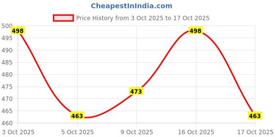 flipkart.com fire turtle 9 Amp Turbo Car Charger fire turtle Price History Graph from 3 Oct 2025 to 17 Oct 2025