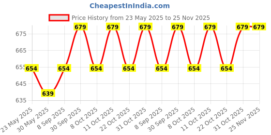 flipkart.com nivia 9 Ball Carrying nivia Price History Graph from 23 May 2025 to 24 Nov 2025